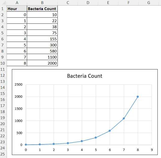 bacteria count over different hours