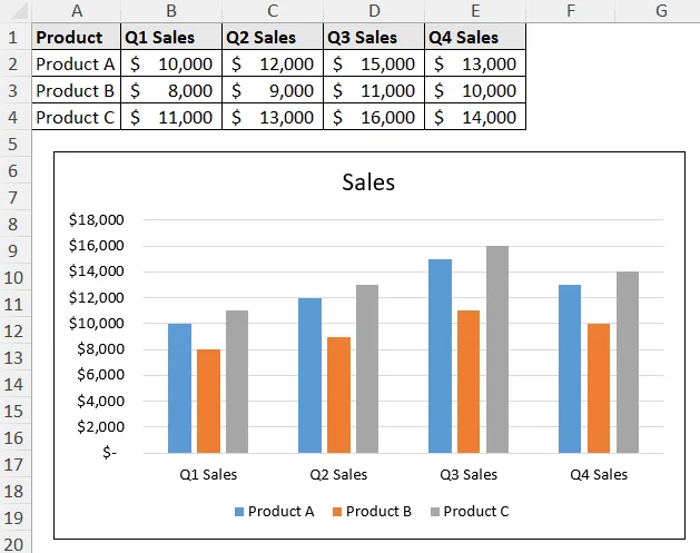 column charts of quarterly sales