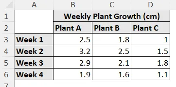 growth rate of plans across different weeks