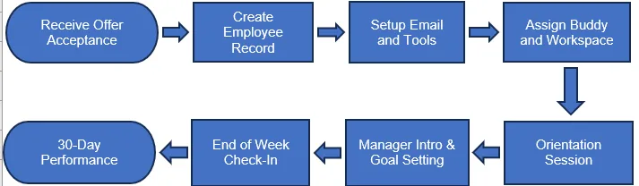 Steps to Create a Flowchart in Excel