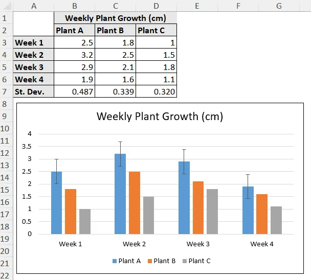 standard deviation values displaying as error bars