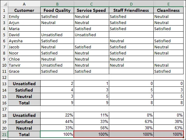 Steps to Analyze Likert Scale Data in Excel