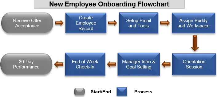 Steps to Create a Flowchart in Excel
