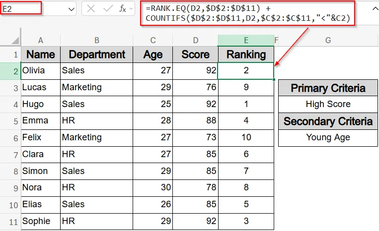 Rank Using Primary and Secondary Criteria with RANK and COUNTIFS Functions