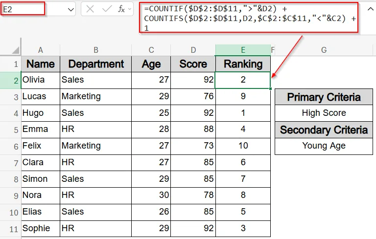 Assign Unique Ranks Without Duplicates Using COUNTIF and COUNTIFS functions