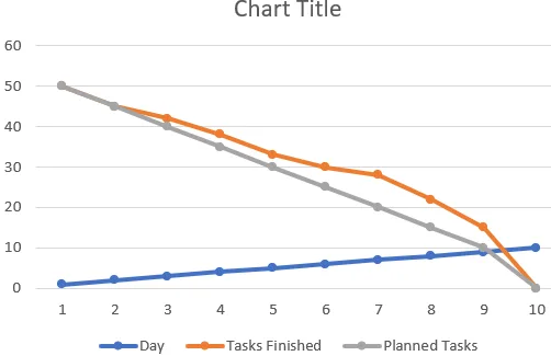 Steps to Create a Burndown Chart in Excel
