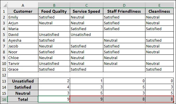 Steps to Analyze Likert Scale Data in Excel