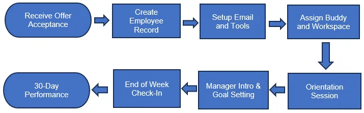 Steps to Create a Flowchart in Excel