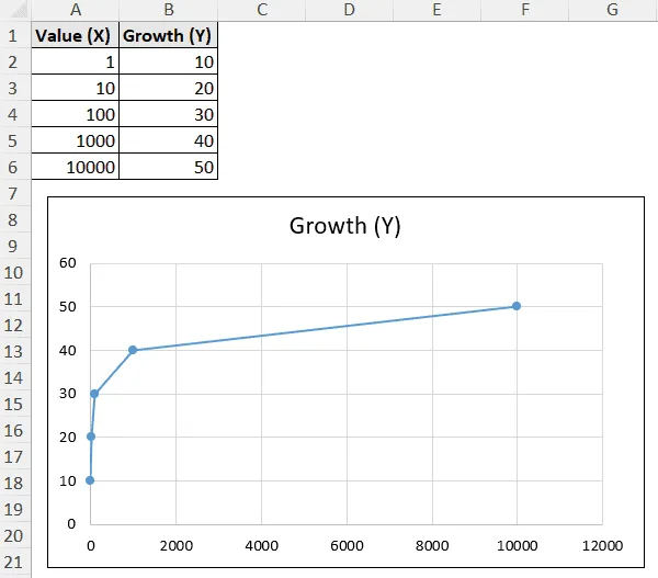 x axis containing exponential values