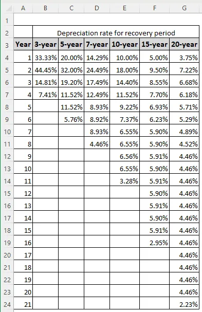 Measuring the Depreciation using Depreciation Schedules from the IRS