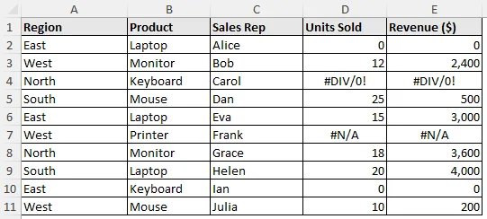 Sales dataset with zeros and errors