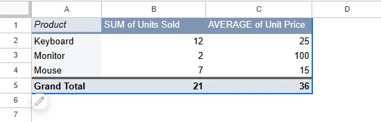 What is a Pivot Table in Google Sheets?