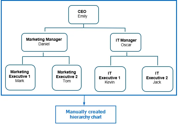 Manually Add Shapes and Arrows to Create Hierarchy