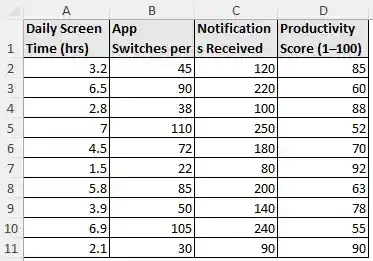 Mobile usage and productivity score dataset to make correlation graph in Excel