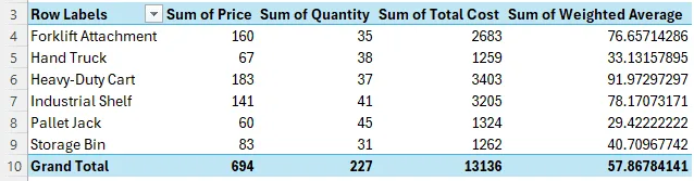 final result of picot table
