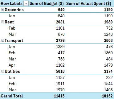 pivot table from data first method