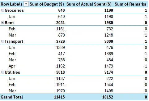 pivot table