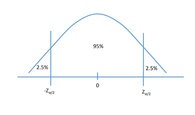 Graphical representation of Z score 95 confidence interval