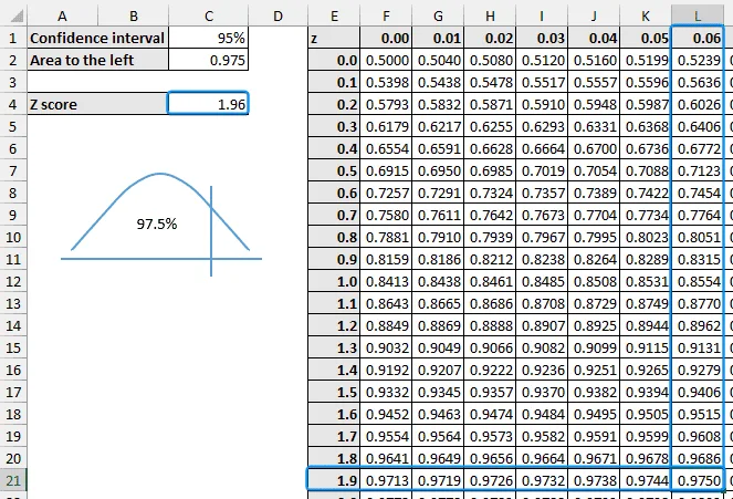 Looking up Z table to find 95% confidence interval