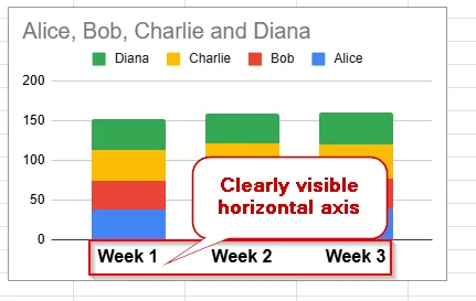 clearly visible horizontal axis