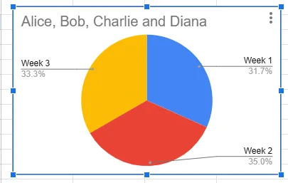 pie chart
